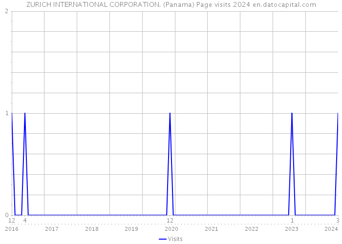 ZURICH INTERNATIONAL CORPORATION. (Panama) Page visits 2024 