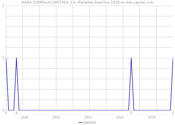 MARA COMPAöIA LIMITADA S.A. (Panama) Searches 2024 