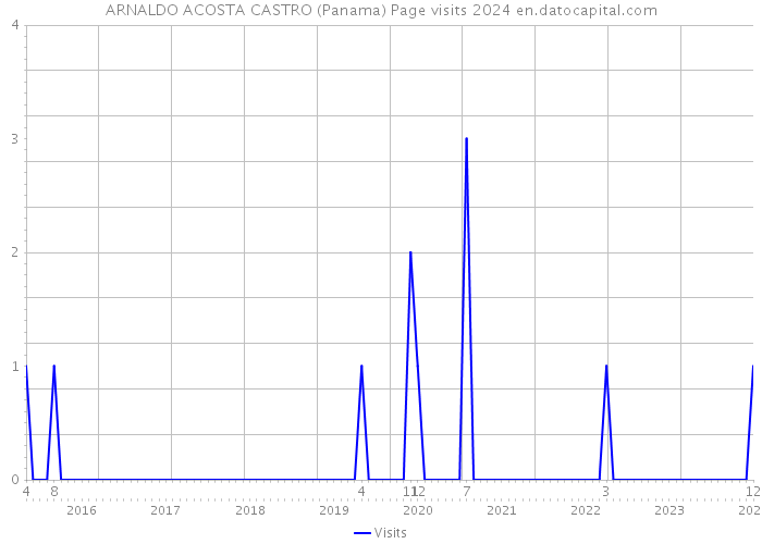 ARNALDO ACOSTA CASTRO (Panama) Page visits 2024 