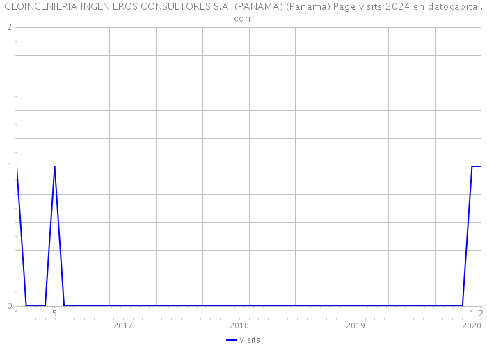 GEOINGENIERIA INGENIEROS CONSULTORES S.A. (PANAMA) (Panama) Page visits 2024 