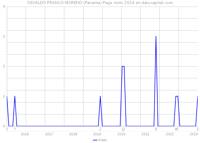 OSVALDO FRANCO MORENO (Panama) Page visits 2024 