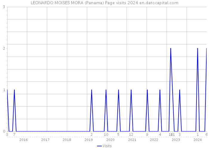 LEONARDO MOISES MORA (Panama) Page visits 2024 