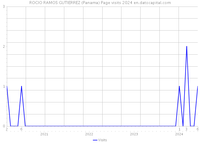 ROCIO RAMOS GUTIERREZ (Panama) Page visits 2024 