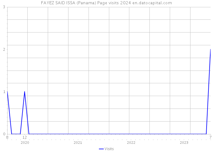 FAYEZ SAID ISSA (Panama) Page visits 2024 