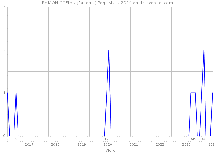 RAMON COBIAN (Panama) Page visits 2024 