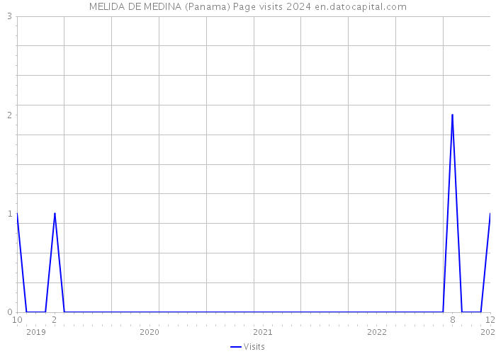 MELIDA DE MEDINA (Panama) Page visits 2024 