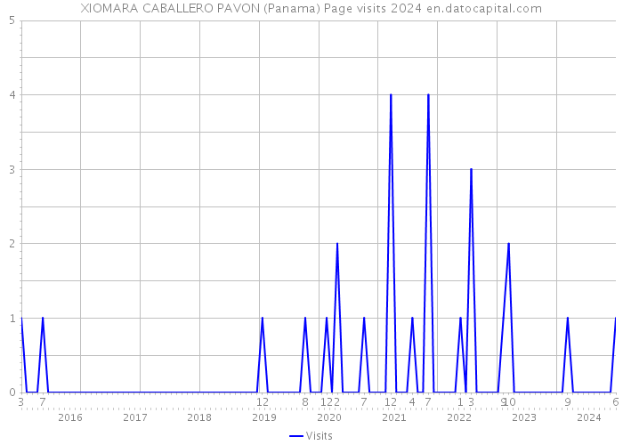 XIOMARA CABALLERO PAVON (Panama) Page visits 2024 