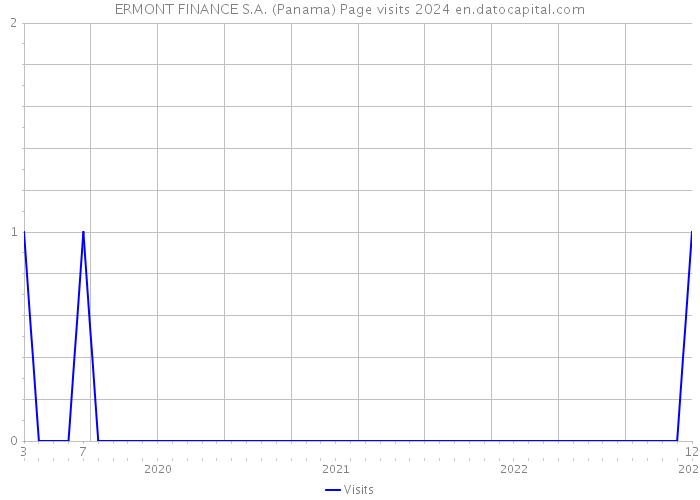 ERMONT FINANCE S.A. (Panama) Page visits 2024 