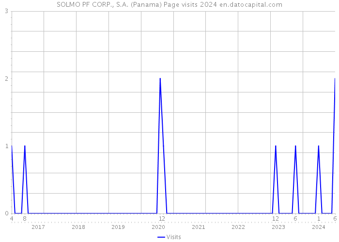 SOLMO PF CORP., S.A. (Panama) Page visits 2024 