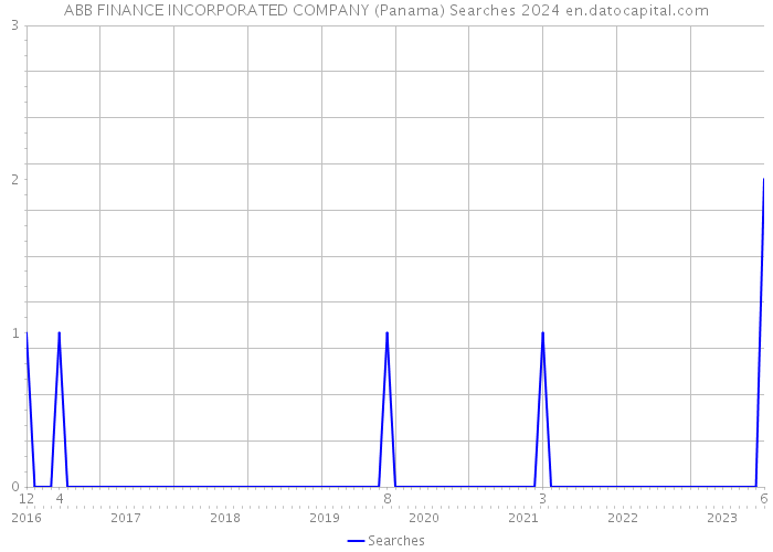 ABB FINANCE INCORPORATED COMPANY (Panama) Searches 2024 