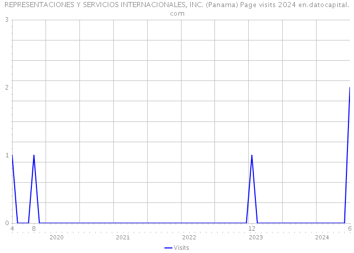 REPRESENTACIONES Y SERVICIOS INTERNACIONALES, INC. (Panama) Page visits 2024 