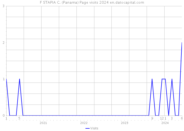 F STAPIA C. (Panama) Page visits 2024 