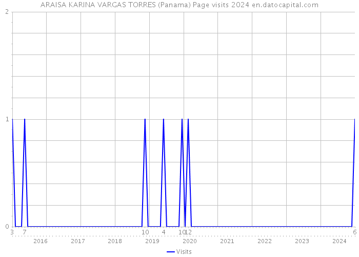 ARAISA KARINA VARGAS TORRES (Panama) Page visits 2024 
