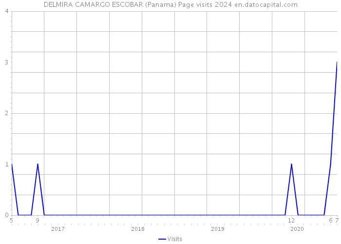 DELMIRA CAMARGO ESCOBAR (Panama) Page visits 2024 