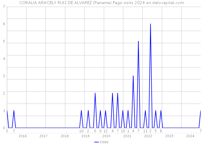 CORALIA ARACELY RUIZ DE ALVAREZ (Panama) Page visits 2024 