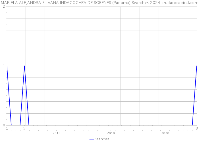 MARIELA ALEJANDRA SILVANA INDACOCHEA DE SOBENES (Panama) Searches 2024 
