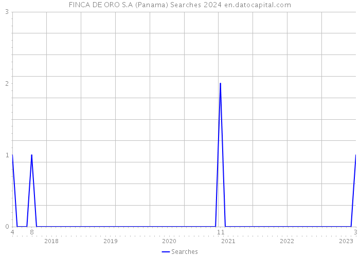FINCA DE ORO S.A (Panama) Searches 2024 