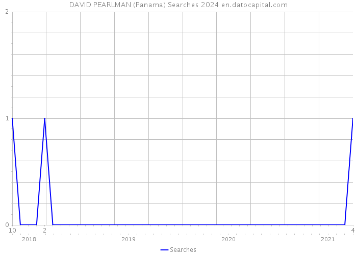 DAVID PEARLMAN (Panama) Searches 2024 