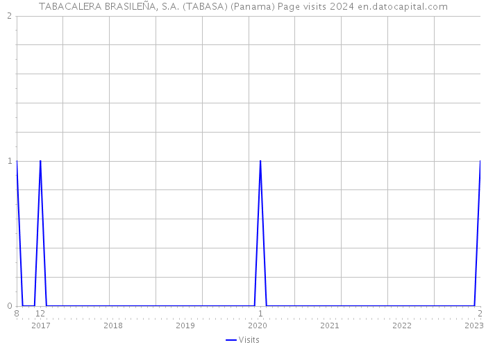 TABACALERA BRASILEÑA, S.A. (TABASA) (Panama) Page visits 2024 