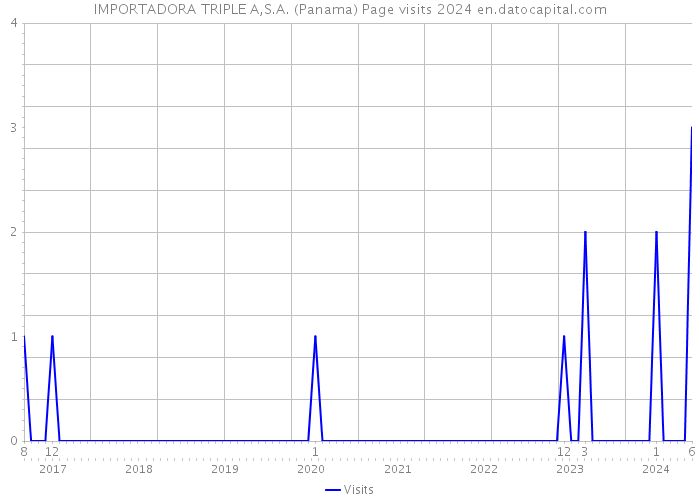 IMPORTADORA TRIPLE A,S.A. (Panama) Page visits 2024 