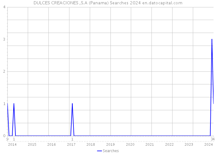 DULCES CREACIONES ,S.A (Panama) Searches 2024 