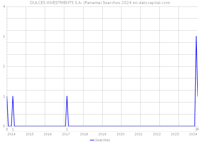 DULCES INVESTMENTS S.A. (Panama) Searches 2024 