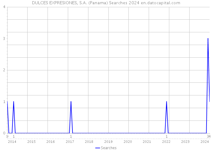 DULCES EXPRESIONES, S.A. (Panama) Searches 2024 