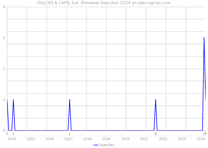 DULCES & CAFE, S.A. (Panama) Searches 2024 