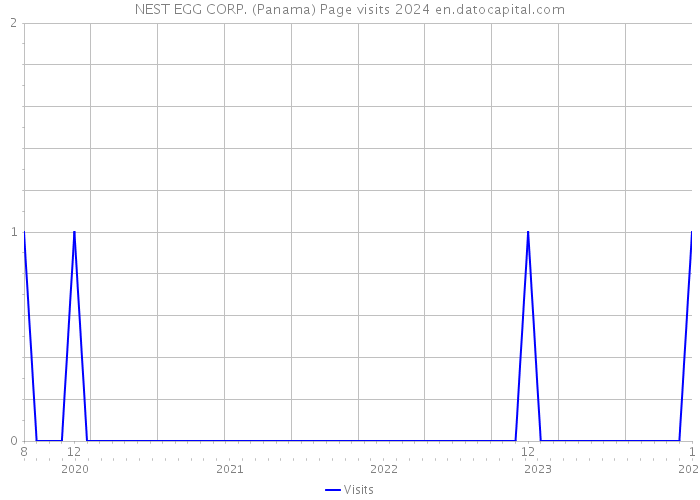 NEST EGG CORP. (Panama) Page visits 2024 