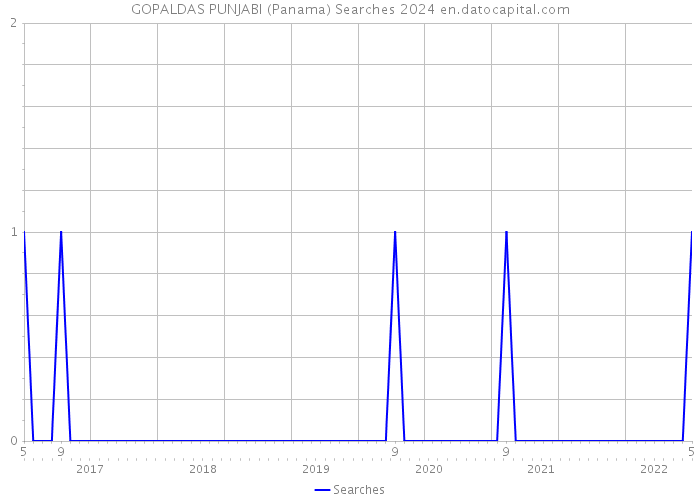GOPALDAS PUNJABI (Panama) Searches 2024 