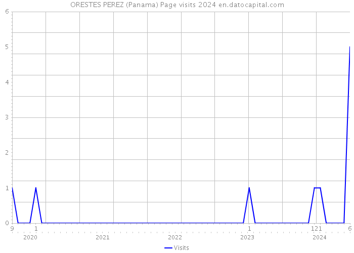 ORESTES PEREZ (Panama) Page visits 2024 