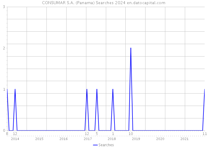 CONSUMAR S.A. (Panama) Searches 2024 