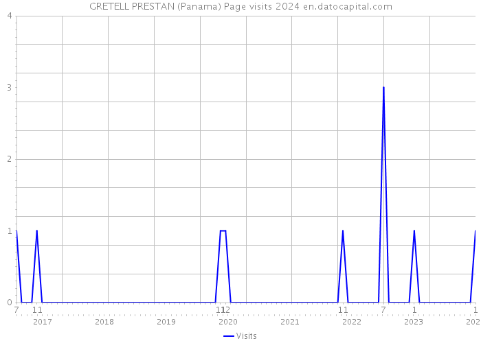 GRETELL PRESTAN (Panama) Page visits 2024 