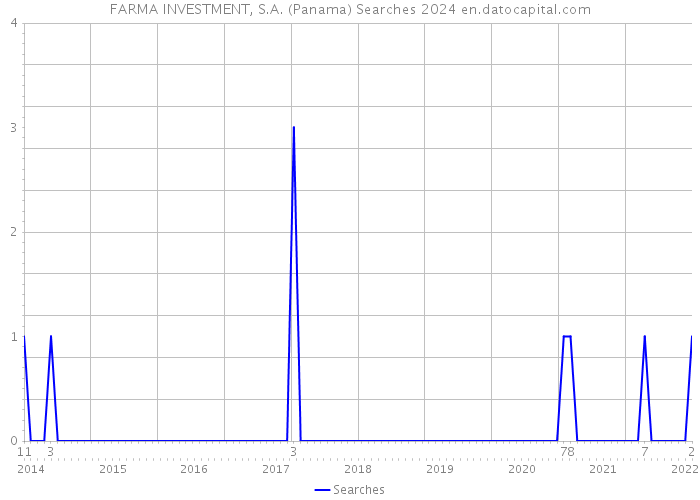 FARMA INVESTMENT, S.A. (Panama) Searches 2024 
