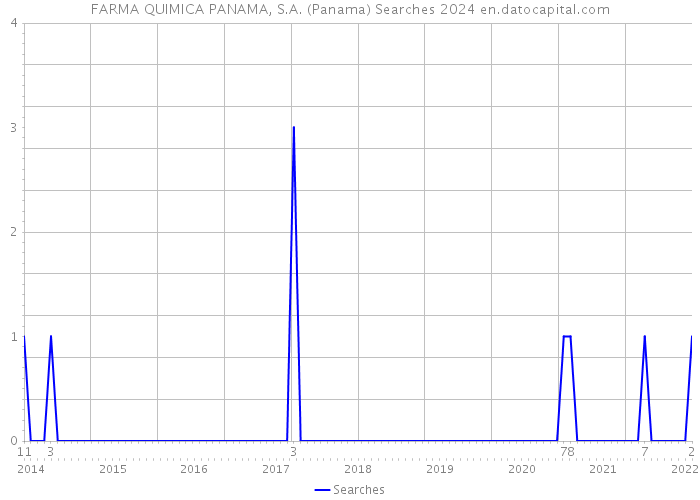 FARMA QUIMICA PANAMA, S.A. (Panama) Searches 2024 