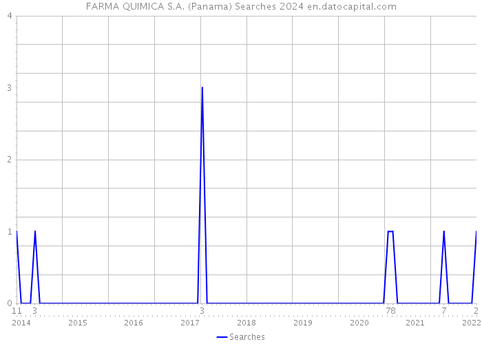 FARMA QUIMICA S.A. (Panama) Searches 2024 
