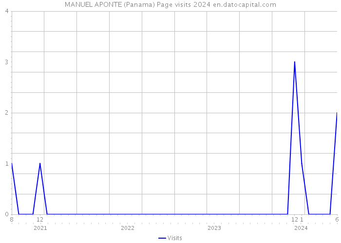 MANUEL APONTE (Panama) Page visits 2024 