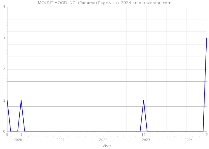 MOUNT HOOD INC. (Panama) Page visits 2024 
