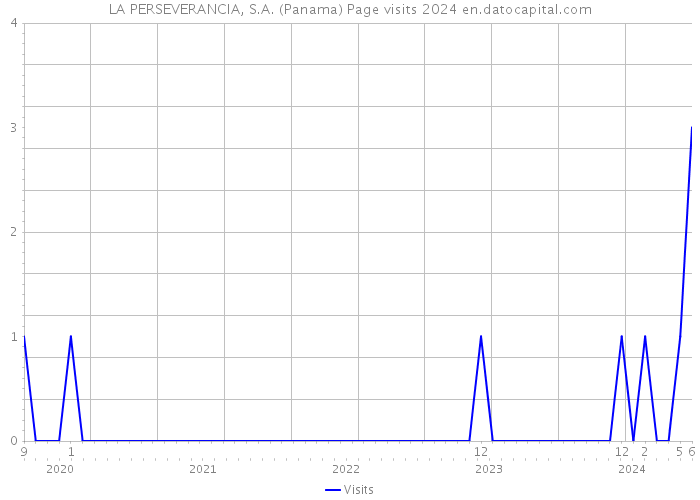 LA PERSEVERANCIA, S.A. (Panama) Page visits 2024 