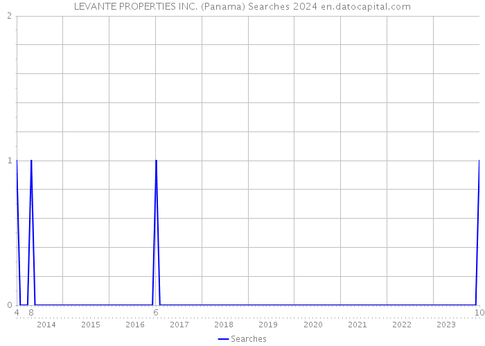 LEVANTE PROPERTIES INC. (Panama) Searches 2024 
