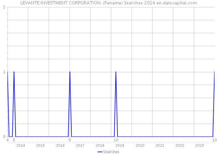 LEVANTE INVESTMENT CORPORATION. (Panama) Searches 2024 