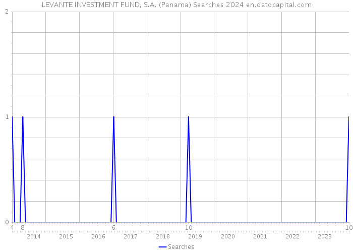 LEVANTE INVESTMENT FUND, S.A. (Panama) Searches 2024 