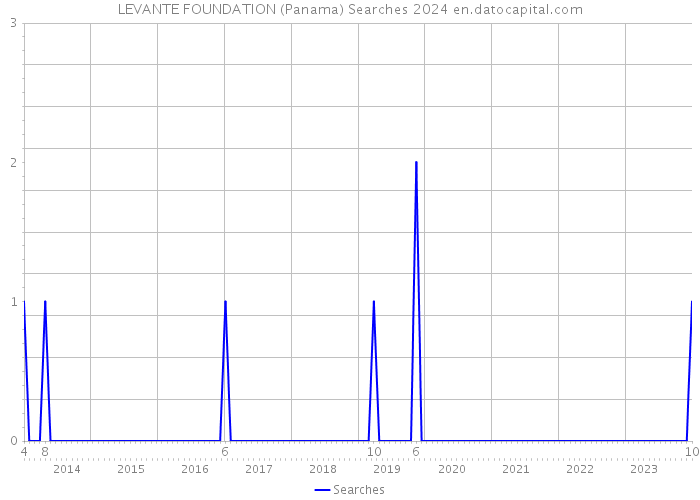 LEVANTE FOUNDATION (Panama) Searches 2024 
