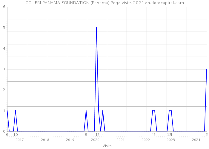 COLIBRI PANAMA FOUNDATION (Panama) Page visits 2024 
