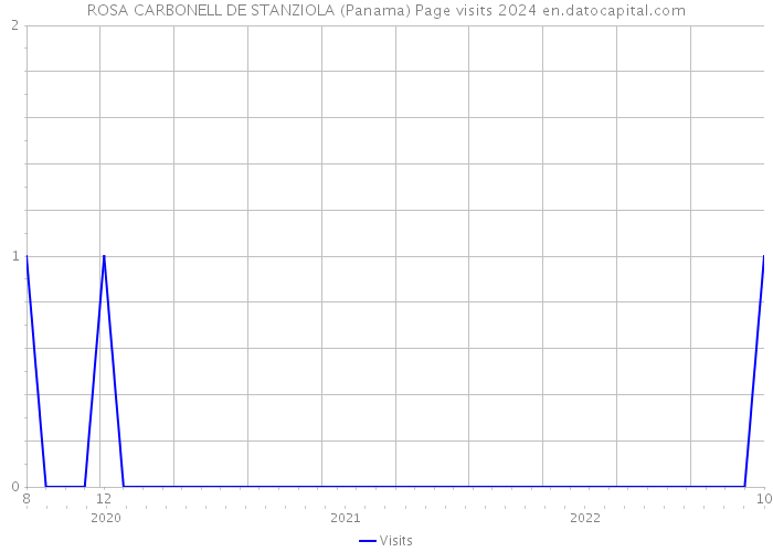 ROSA CARBONELL DE STANZIOLA (Panama) Page visits 2024 