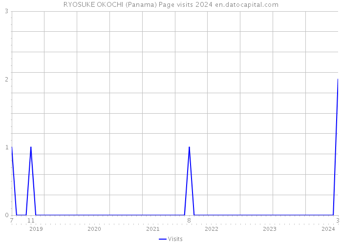RYOSUKE OKOCHI (Panama) Page visits 2024 