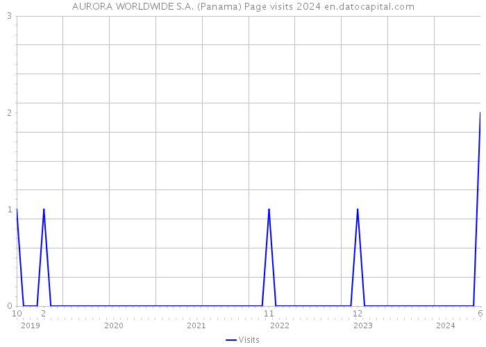 AURORA WORLDWIDE S.A. (Panama) Page visits 2024 
