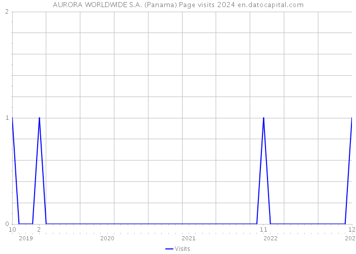 AURORA WORLDWIDE S.A. (Panama) Page visits 2024 