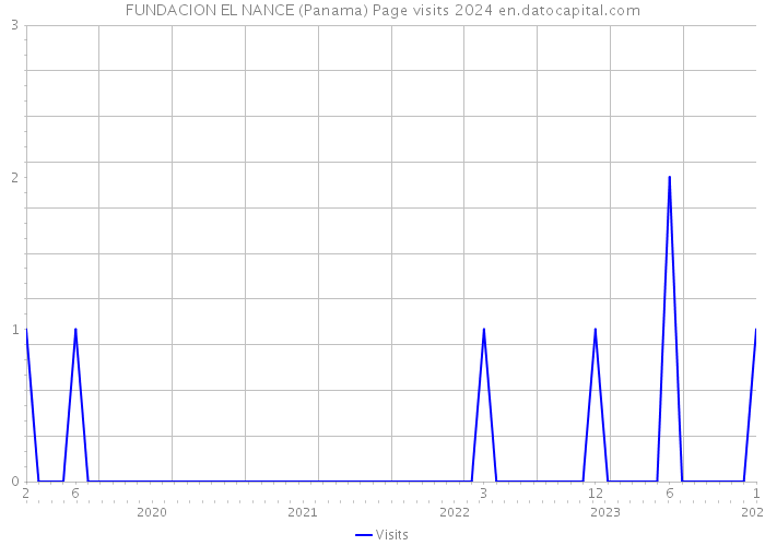 FUNDACION EL NANCE (Panama) Page visits 2024 