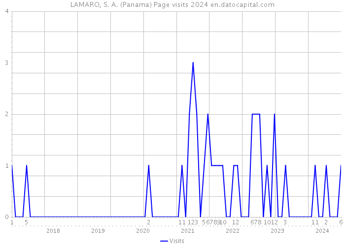 LAMARO, S. A. (Panama) Page visits 2024 